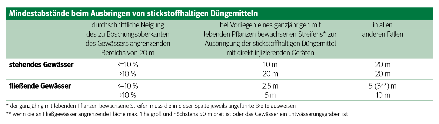 Verbote beachten:  Damit das Düngen nicht teuer wird.png © Archiv Verbote beachten:  Damit das Düngen nicht teuer wird.png © Archiv