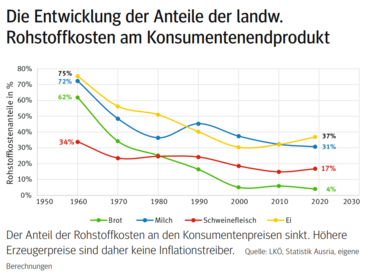 Rohstoffkosten.png © Quelle: LKÖ, Statistik Ausria, eigene Berechnungen