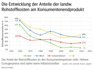 Rohstoffkosten.png © Quelle: LKÖ, Statistik Ausria, eigene Berechnungen Rohstoffkosten.png © Quelle: LKÖ, Statistik Ausria, eigene Berechnungen