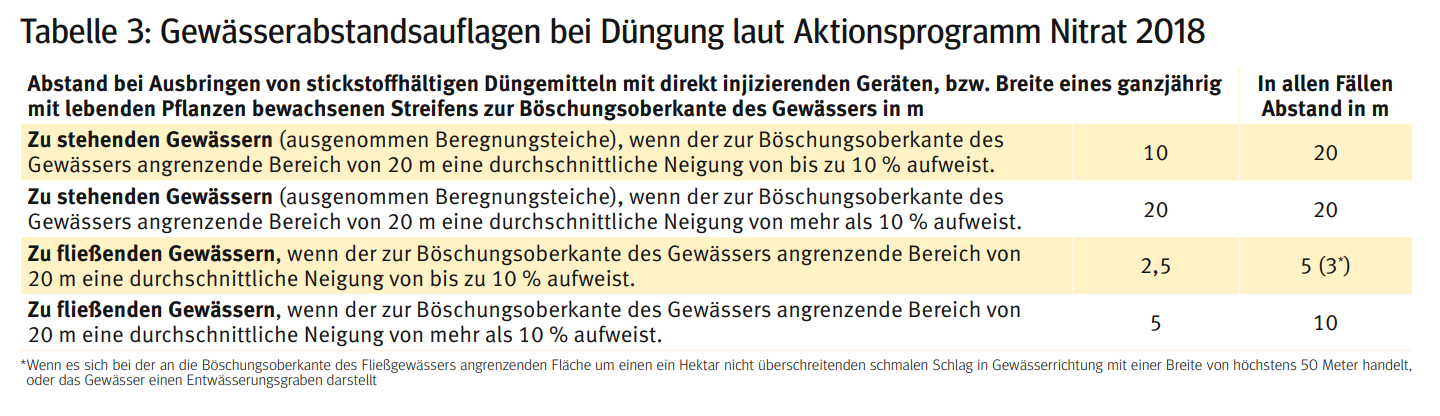 Gewässerabstandsauflagen.png © Archiv Gewässerabstandsauflagen.png © Archiv