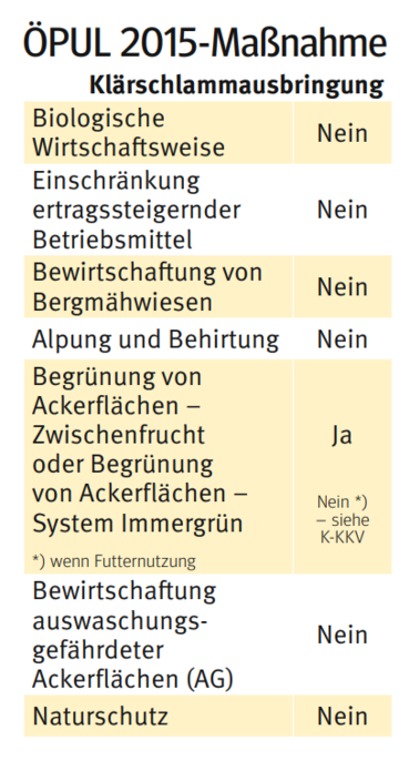 ÖPUL Maßnahme Klärschlammausbringung.png © LK Kärnten