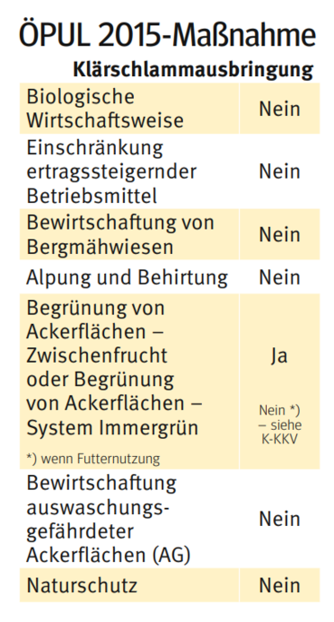 ÖPUL Maßnahme Klärschlammausbringung.png © LK Kärnten ÖPUL Maßnahme Klärschlammausbringung.png © LK Kärnten
