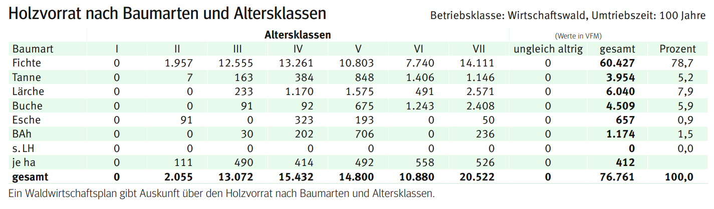 Holzvorrat nach Baumarten und Altersklassen.png © LK Kärnten Holzvorrat nach Baumarten und Altersklassen.png © LK Kärnten