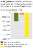 Grafik: Klimaschutz