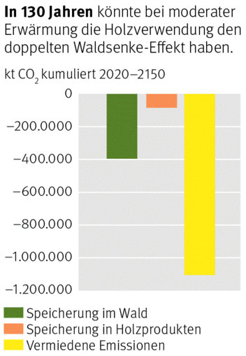 Grafik: Klimaschutz © Careforparis (UBA, BFW, Boku), Holzkurier.com