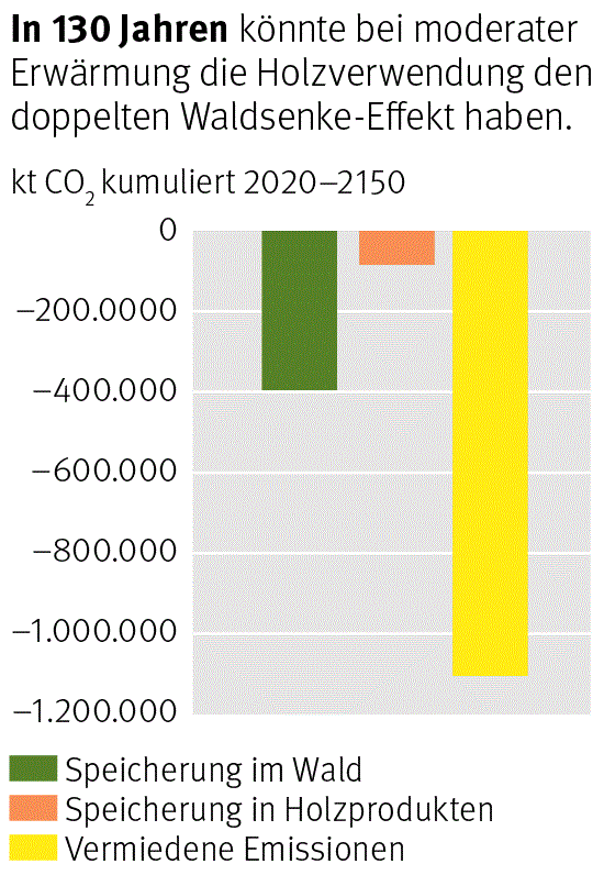 Grafik: Klimaschutz © Careforparis (UBA, BFW, Boku), Holzkurier.com Grafik: Klimaschutz © Careforparis (UBA, BFW, Boku), Holzkurier.com
