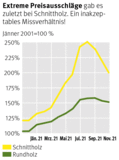 Grafik: Missverhältnisse Schnittholz und Rundholz © Careforparis (UBA, BFW, Boku), Holzkurier.com