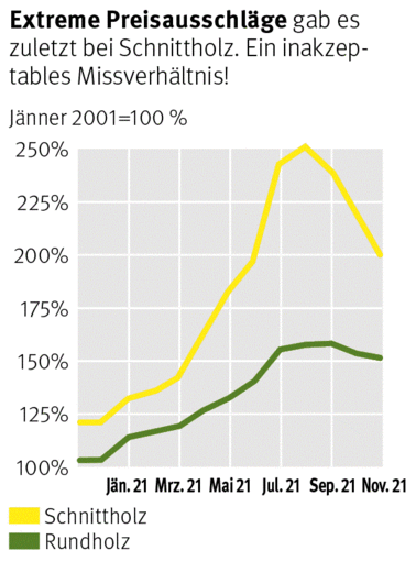 Grafik: Missverhältnisse Schnittholz und Rundholz