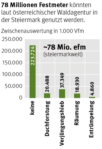 Grafik: Nutzung Wald © Careforparis (UBA, BFW, Boku), Holzkurier.com