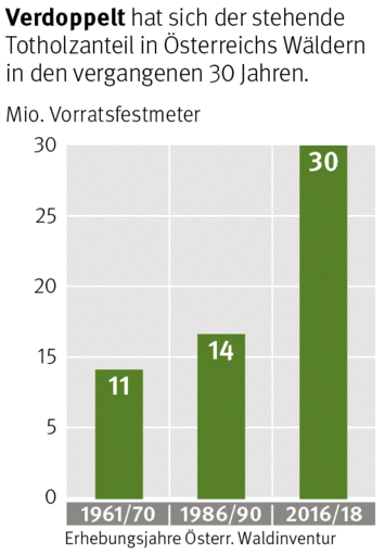 Grafik: Totholzvorrat © Careforparis (UBA, BFW, Boku), Holzkurier.com Grafik: Totholzvorrat © Careforparis (UBA, BFW, Boku), Holzkurier.com