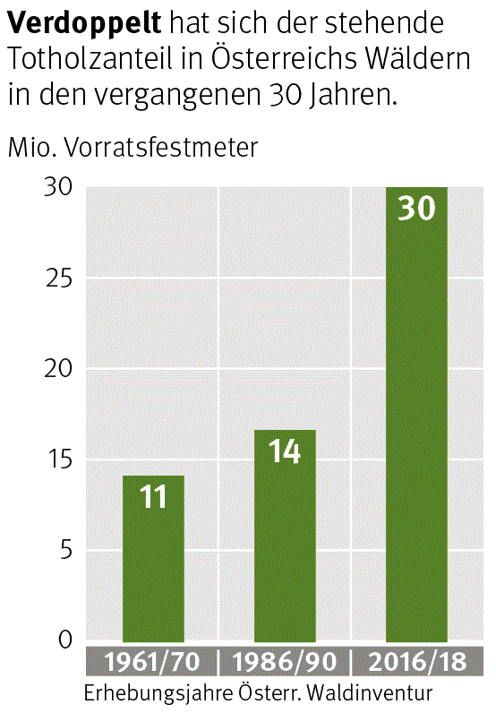Grafik: Totholzvorrat © Careforparis (UBA, BFW, Boku), Holzkurier.com Grafik: Totholzvorrat © Careforparis (UBA, BFW, Boku), Holzkurier.com