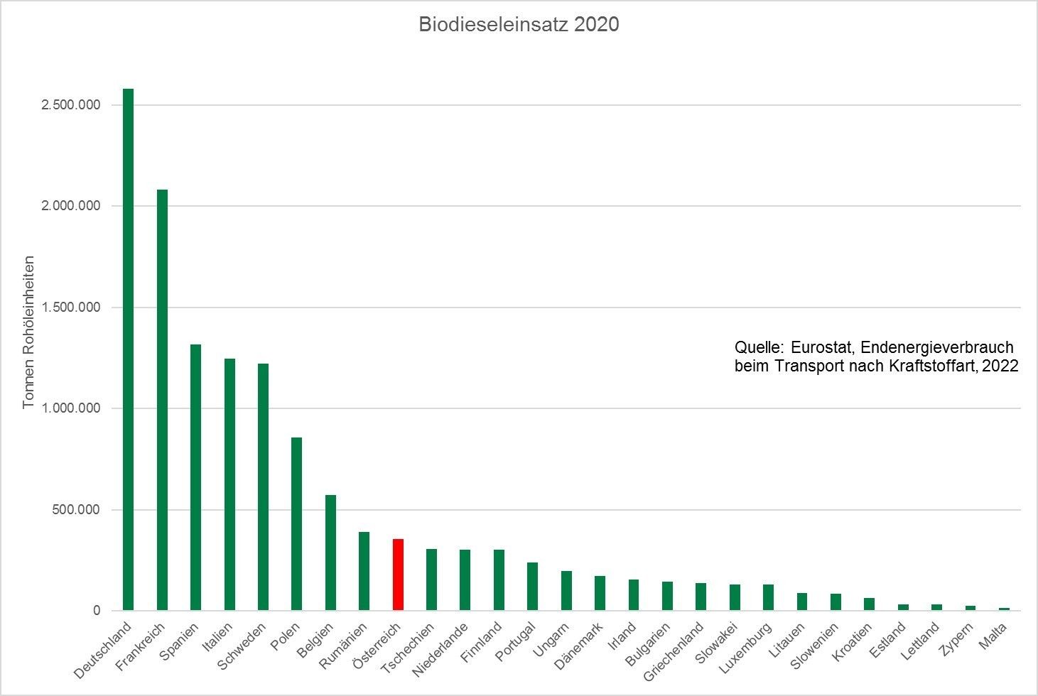 Biodieseleinsatz 2020.jpg © Eurostat 2022 Biodieseleinsatz 2020.jpg © Eurostat 2022