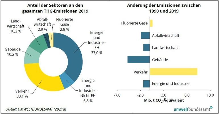 THG-Emissionen.jpg © Umweltbundesamt 2021 THG-Emissionen.jpg © Umweltbundesamt 2021
