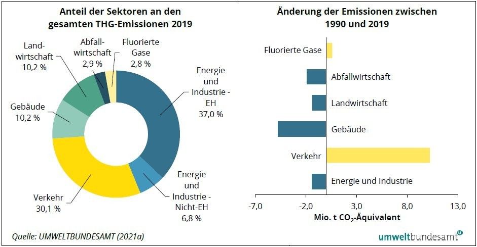 THG-Emissionen.jpg © Umweltbundesamt 2021 THG-Emissionen.jpg © Umweltbundesamt 2021