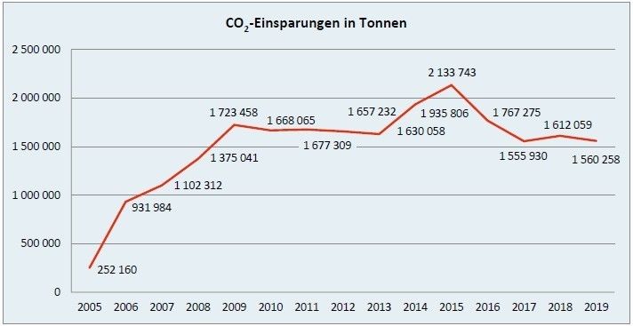 CO2-Einsparungen in Tonnen.jpg