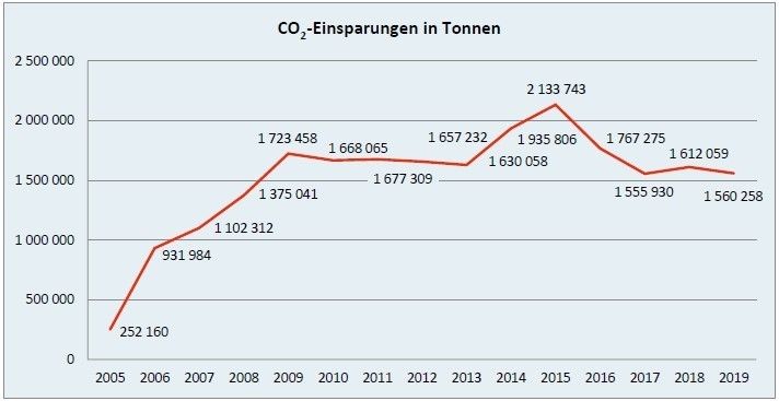 CO2-Einsparungen in Tonnen.jpg © BMK 2020 CO2-Einsparungen in Tonnen.jpg © BMK 2020