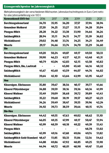 Salzburgs Milchmarkt: Weiteres Plus beim Milchpreis nötig.png