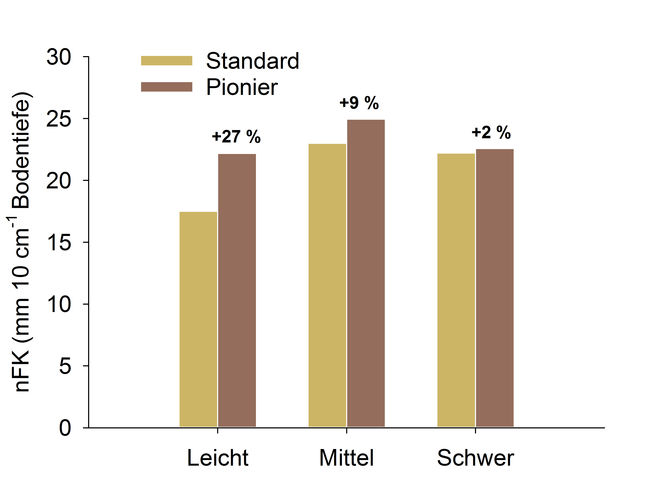 Veränderung der pflanzenverfügbaren Wassermenge (nFK, nutzbare Feldkapazität in Millimeter Wasser pro zehn Zentimetern Bodentiefe) durch bodengesundheitsfördernde Pioniersysteme bei leichten (unter 15 Prozent Ton), mittleren (15 bis 25 Prozent Ton) und sc