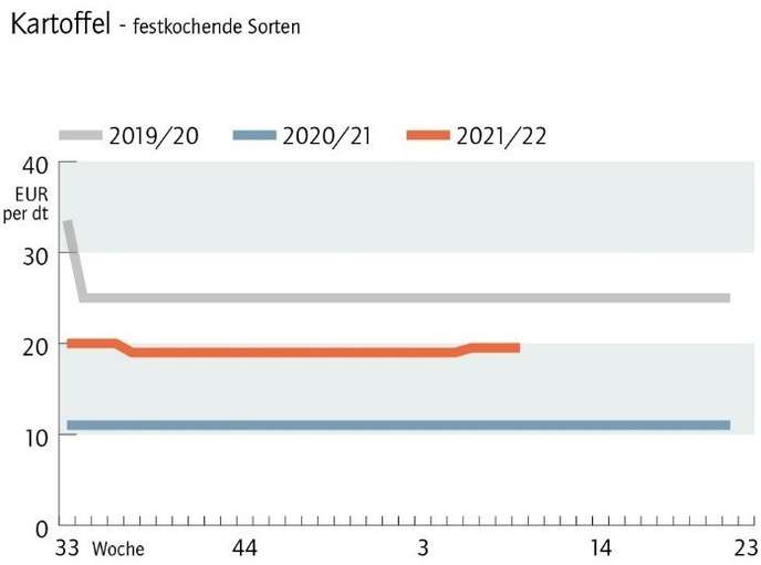 Erzeugerpreise Erdäpfel.jpg © LK NÖ Erzeugerpreise Erdäpfel.jpg © LK NÖ