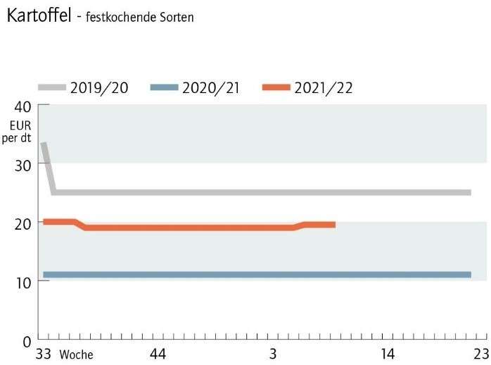 Erzeugerpreise Erdäpfel.jpg © LK NÖ Erzeugerpreise Erdäpfel.jpg © LK NÖ