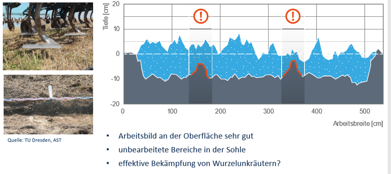 Direktsaat Praxistest Mold .png © Archiv