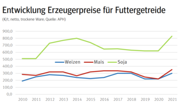 Erzeugerpreise Mais.png