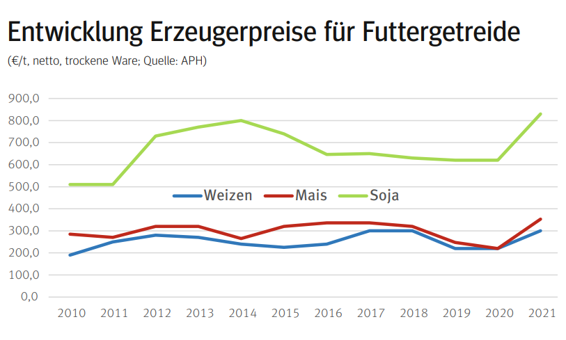 Erzeugerpreise Mais.png © LK Kärnten Erzeugerpreise Mais.png © LK Kärnten
