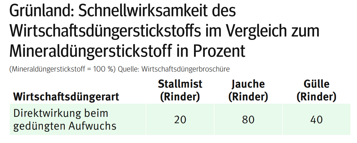 Grünland Wirtschaftsdünger.png © LK Kärnten Grünland Wirtschaftsdünger.png © LK Kärnten