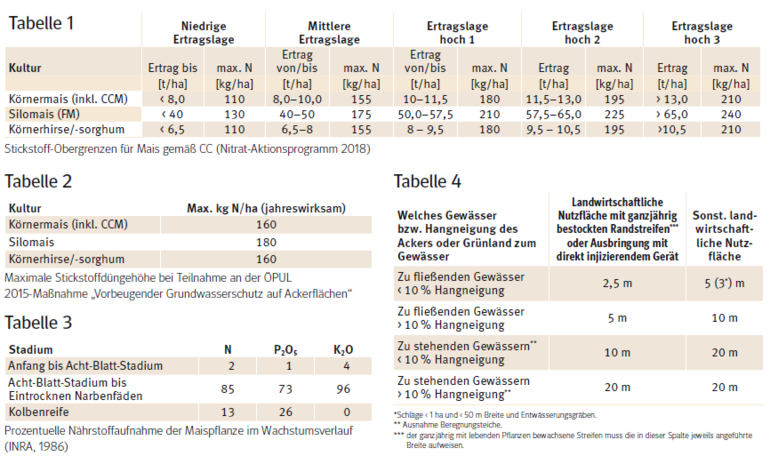 Maisdüngung.png © LK Kärnten Maisdüngung.png © LK Kärnten