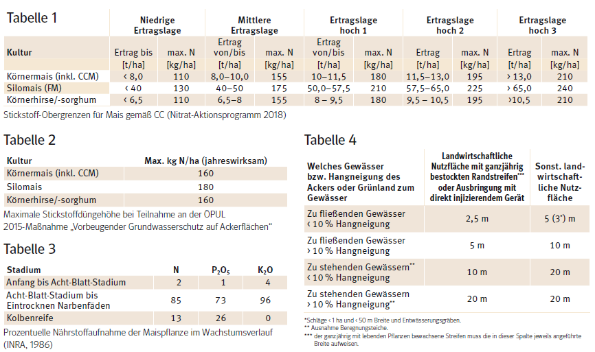 Maisdüngung.png © LK Kärnten Maisdüngung.png © LK Kärnten