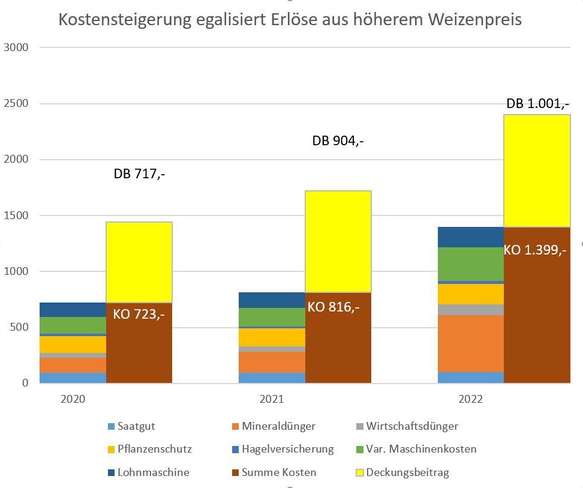 Deckungsbeitragsentwicklung Weizen.jpg Deckungsbeitragsentwicklung Weizen.jpg