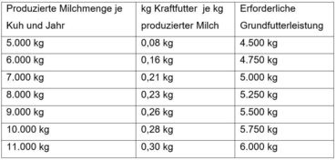 Kraftfutterverbrauch und Grundfutterleistung