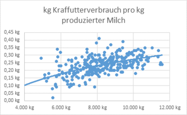 Auswertung Kraftfuttereffizienz