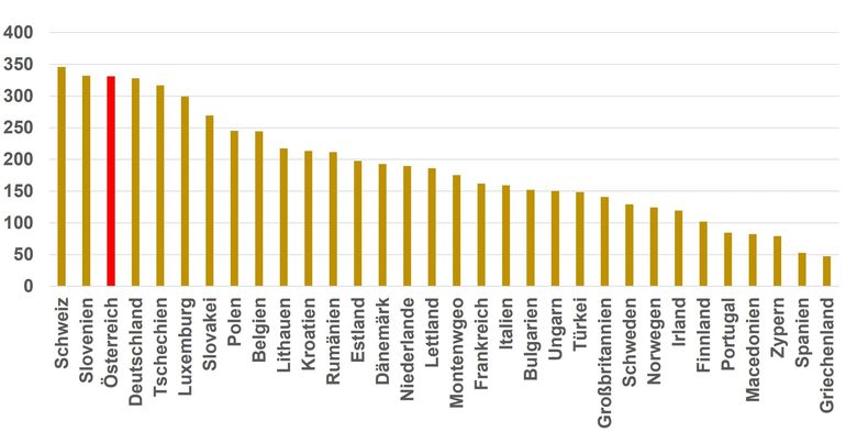 Grafik Holzvorrat-min.jpg © Quelle: Eurostat statistical book 2011 Grafik Holzvorrat-min.jpg © Quelle: Eurostat statistical book 2011