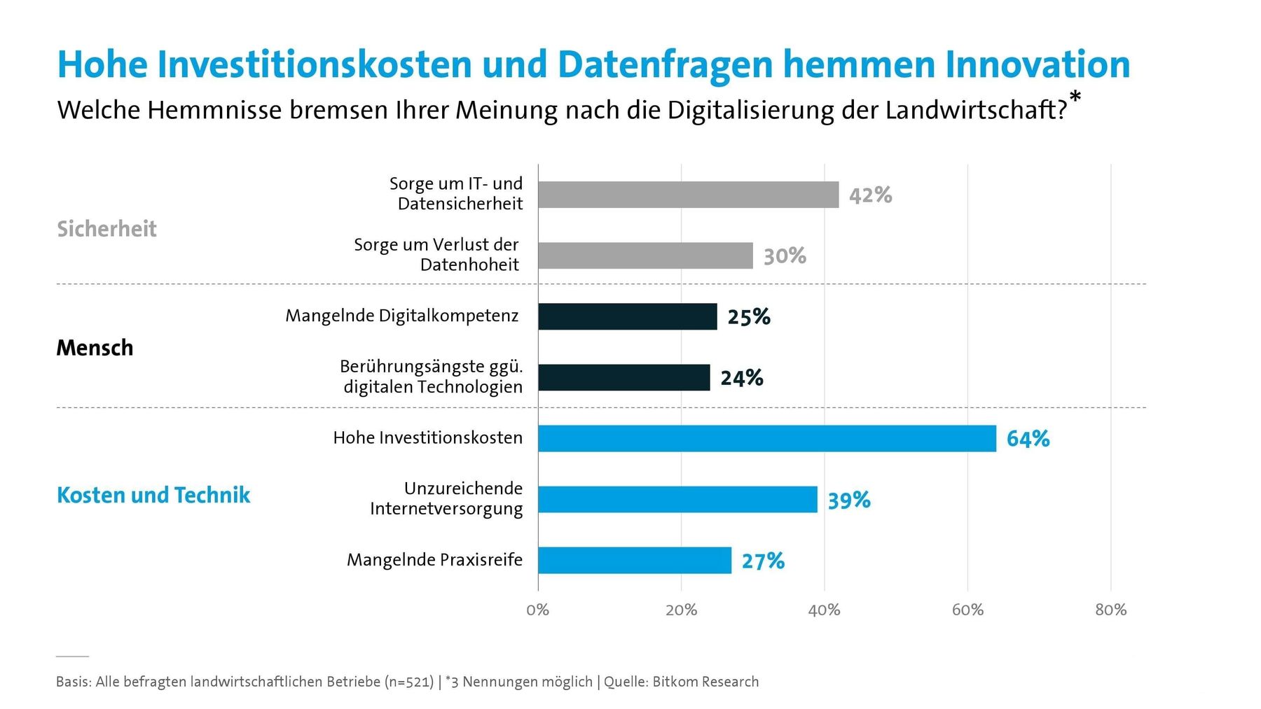 Digitalisierung Graphik-min.jpg © Quelle: Deutscher Bauernverband Digitalisierung Graphik-min.jpg © Quelle: Deutscher Bauernverband