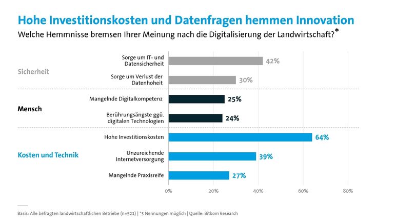 Digitalisierung Graphik-min.jpg © Quelle: Deutscher Bauernverband Digitalisierung Graphik-min.jpg © Quelle: Deutscher Bauernverband