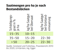 Grünland saatgutmischung2.png © Quelle: Grünland und Futterbau, Praxisbericht 2010 bis 2020, LK­Kärnten, Ing. Egger