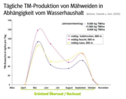 Grünland übersaat untersaat.png