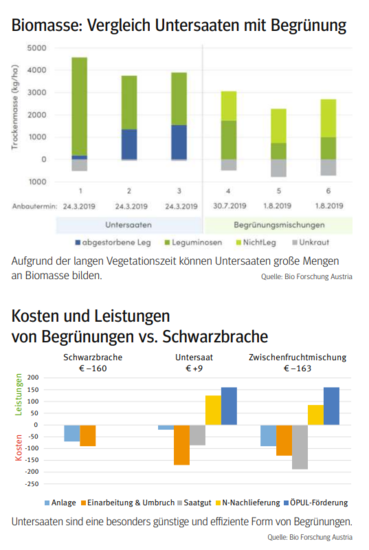 Biountersaat.png © Quelle: Bio Forschung Austria Biountersaat.png © Quelle: Bio Forschung Austria