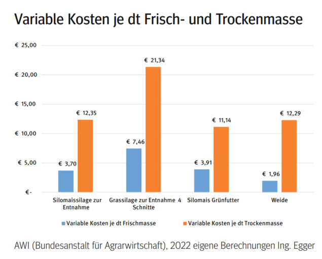 Silomais2.png © AWI (Bundesanstalt für Agrarwirtschaft), 2022 eigene Berechnungen Ing. Egger Silomais2.png © AWI (Bundesanstalt für Agrarwirtschaft), 2022 eigene Berechnungen Ing. Egger