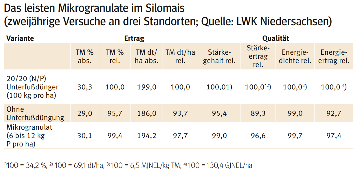 Silomais1.png © Quelle: LWK Niedersachsen Silomais1.png © Quelle: LWK Niedersachsen