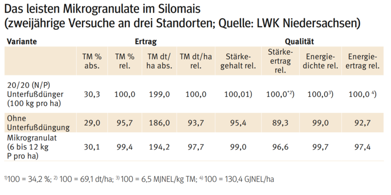 Silomais1.png © Quelle: LWK Niedersachsen Silomais1.png © Quelle: LWK Niedersachsen