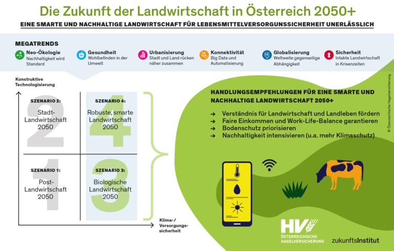 oehv_Infografik_Zukunft_der_Landwirtschaft_in_Oesterreich_2050.png © Hagelversicherung oehv_Infografik_Zukunft_der_Landwirtschaft_in_Oesterreich_2050.png © Hagelversicherung