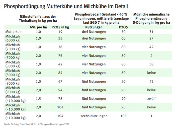 Phosphordüngung.png © Quelle: Dipl.-Ing. Franz Xaver-Hölzl LK OÖ, eigene Berechnungen 2017