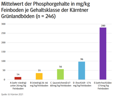 Phosphordüngung2.png © Quelle: ILV Kärnten 2021