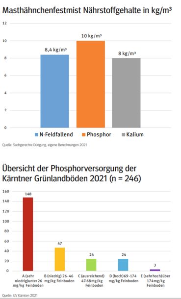 phosphordüngung3.png © Quelle: Sachgerechte Düngung, eigene Berechnungen 2021; Quelle: ILV Kärnten 2021