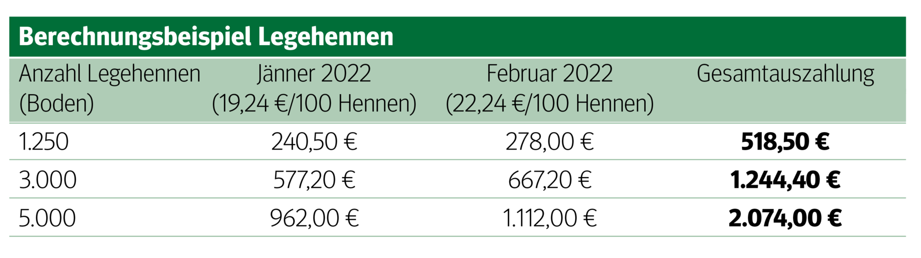 Verlustersatz für  Legehennen und Schweine beantragen_Berechnungsbeispiel.png © Archiv Verlustersatz für  Legehennen und Schweine beantragen_Berechnungsbeispiel.png © Archiv