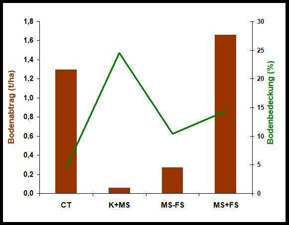 Grafik Bodenabtrag und Bodenbedekcung aller getesteten Maisanbauvarianten tw.jpg