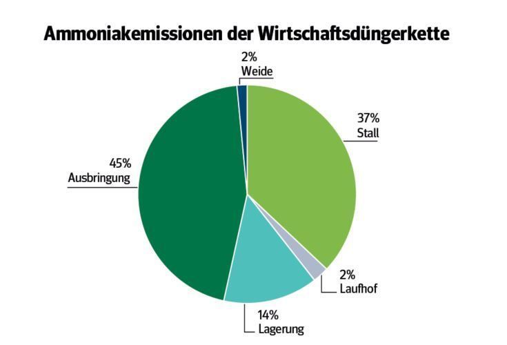 Ammoniakemissionen der Wirtschaftsdüngerkette.jpg © LK Niederösterreich Ammoniakemissionen der Wirtschaftsdüngerkette.jpg © LK Niederösterreich