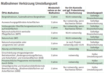 Bioeinstieg.png © LK Kärnten Bioeinstieg.png © LK Kärnten